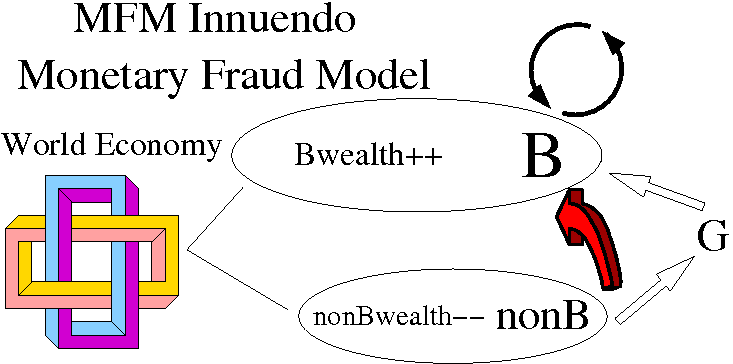 Monetary Fraud Model innuendo